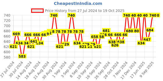 ajio.com clora creation plus Flared Palazzos with Elasticated Drawstring Waist clora creation plus Price History Graph from 27 Jul 2024 to 18 Oct 2025