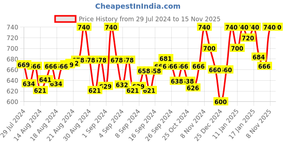 ajio.com clora creation plus Flared Palazzos with Elasticated Drawstring Waist clora creation plus Price History Graph from 29 Jul 2024 to 15 Nov 2025