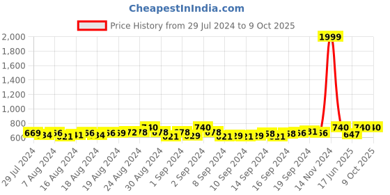 ajio.com clora creation plus Flared Palazzos with Elasticated Drawstring Waist clora creation plus Price History Graph from 29 Jul 2024 to 9 Oct 2025