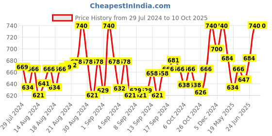 ajio.com clora creation plus Flared Palazzos with Elasticated Drawstring Waist clora creation plus Price History Graph from 29 Jul 2024 to 9 Oct 2025