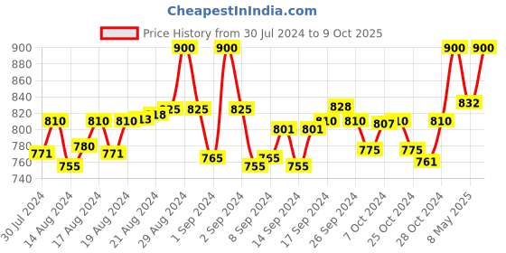 ajio.com clora creation plus Flared Sharara with Drawstring Waist clora creation plus Price History Graph from 30 Jul 2024 to 9 Oct 2025