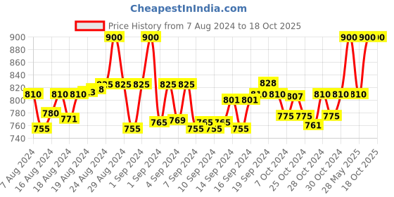 ajio.com clora creation plus Flared Sharara with Drawstring Waist clora creation plus Price History Graph from 7 Aug 2024 to 17 Oct 2025