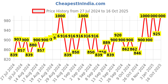 ajio.com clora creation plus Flared Shararas with Elasticated Waist clora creation plus Price History Graph from 27 Jul 2024 to 16 Oct 2025