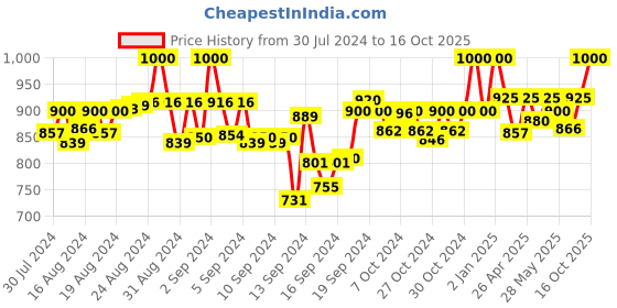 ajio.com clora creation plus Flared Shararas with Elasticated Waist clora creation plus Price History Graph from 30 Jul 2024 to 16 Oct 2025
