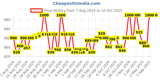 ajio.com clora creation plus Flared Shararas with Elasticated Waist clora creation plus Price History Graph from 7 Aug 2024 to 9 Oct 2025