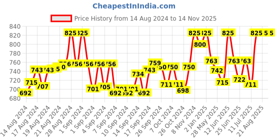 ajio.com clora creation plus Floral Embroidered Palazzo with Elasticated Waist clora creation plus Price History Graph from 14 Aug 2024 to 14 Nov 2025