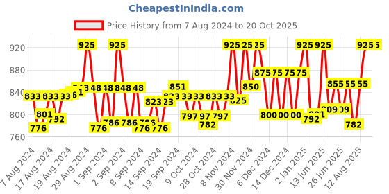 ajio.com clora creation plus Floral Embroidered Palazzos with Elasticated Waist clora creation plus Price History Graph from 7 Aug 2024 to 20 Oct 2025