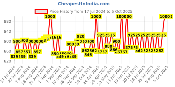 ajio.com clora creation plus Floral Print Flared Skirt clora creation plus Price History Graph from 17 Jul 2024 to 5 Oct 2025