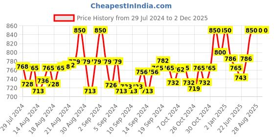 ajio.com clora creation plus Floral Print Palazzos with Elasticated Waist clora creation plus Price History Graph from 29 Jul 2024 to 2 Dec 2025