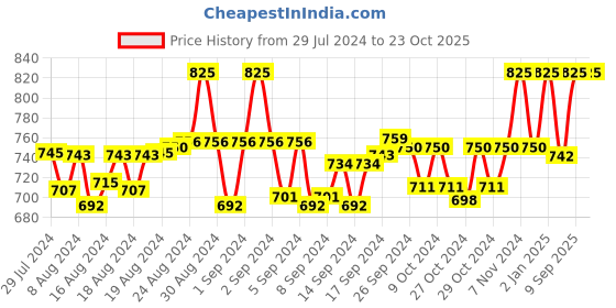 ajio.com clora creation plus Floral Print Palazzos with Elasticated Waist clora creation plus Price History Graph from 29 Jul 2024 to 23 Oct 2025
