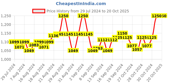 ajio.com clora creation plus Floral Printed Flared Shararas with Elasticated waist clora creation plus Price History Graph from 29 Jul 2024 to 20 Oct 2025