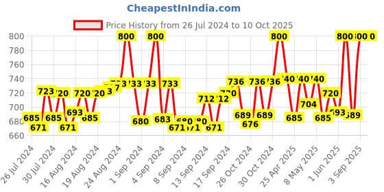 ajio.com clora creation plus Floral Printed Palazzos with Elasticated Waist clora creation plus Price History Graph from 26 Jul 2024 to 10 Oct 2025