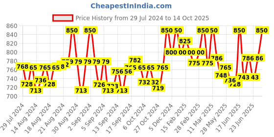 ajio.com clora creation plus Floral Printed Palazzos with Elasticated Waist clora creation plus Price History Graph from 29 Jul 2024 to 14 Oct 2025