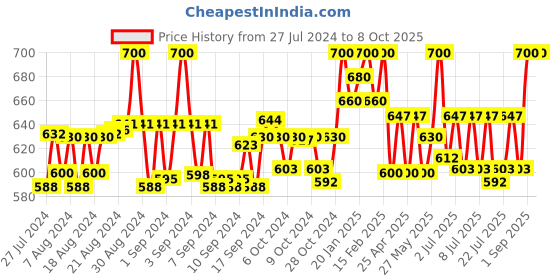 ajio.com clora creation plus Leggings with Elasticated Waist clora creation plus Price History Graph from 27 Jul 2024 to 8 Oct 2025