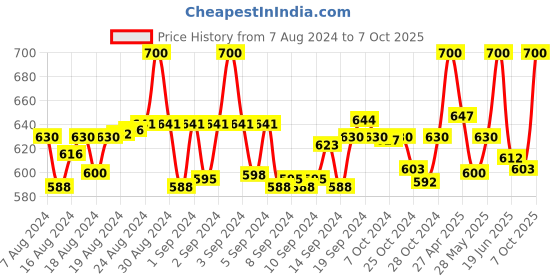 ajio.com clora creation plus Leggings with Elasticated Waist clora creation plus Price History Graph from 7 Aug 2024 to 7 Oct 2025