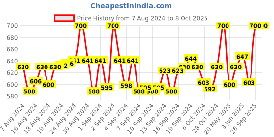 ajio.com clora creation plus Leggings with Elasticated Waist clora creation plus Price History Graph from 7 Aug 2024 to 8 Oct 2025