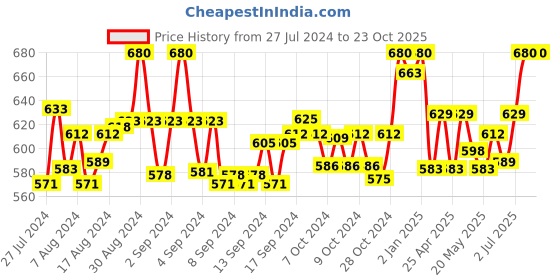 ajio.com clora creation plus Palazzos with Elasticated Drawstring Waist clora creation plus Price History Graph from 27 Jul 2024 to 23 Oct 2025