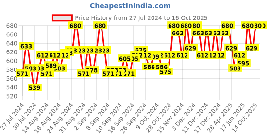 ajio.com clora creation plus Palazzos with Elasticated Drawstring Waist clora creation plus Price History Graph from 27 Jul 2024 to 14 Oct 2025