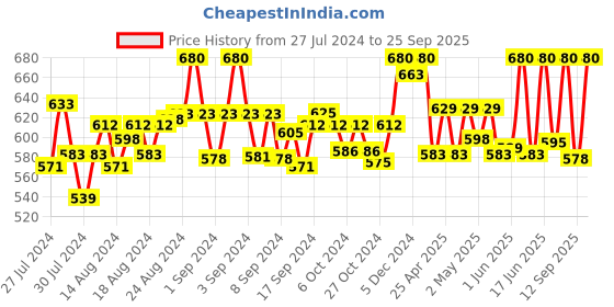 ajio.com clora creation plus Palazzos with Elasticated Drawstring Waist clora creation plus Price History Graph from 27 Jul 2024 to 25 Sep 2025