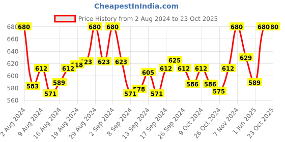 ajio.com clora creation plus Palazzos with Elasticated Drawstring Waist clora creation plus Price History Graph from 2 Aug 2024 to 23 Oct 2025
