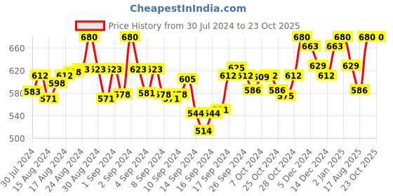 ajio.com clora creation plus Palazzos with Elasticated Drawstring Waist clora creation plus Price History Graph from 30 Jul 2024 to 23 Oct 2025