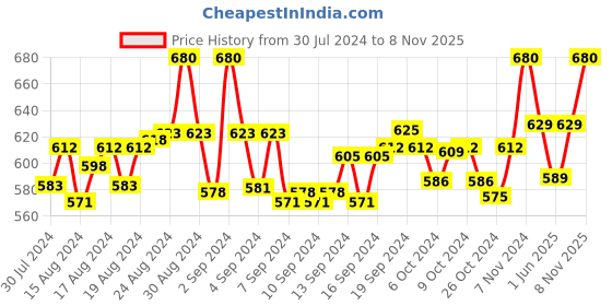 ajio.com clora creation plus Palazzos with Elasticated Drawstring Waist clora creation plus Price History Graph from 30 Jul 2024 to 8 Nov 2025