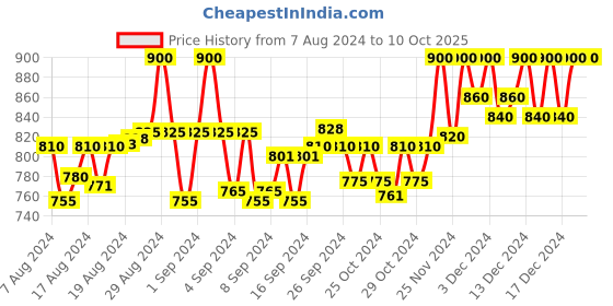 ajio.com clora creation plus Palazzos with Elasticated Drawstring Waist clora creation plus Price History Graph from 7 Aug 2024 to 9 Oct 2025