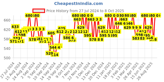 ajio.com clora creation plus Palazzos with Elasticated Waist clora creation plus Price History Graph from 27 Jul 2024 to 7 Oct 2025