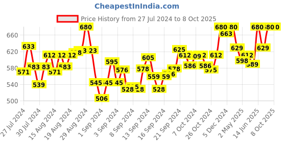 ajio.com clora creation plus Palazzos with Elasticated Waistband clora creation plus Price History Graph from 27 Jul 2024 to 8 Oct 2025