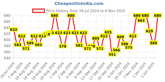 ajio.com clora creation plus Palazzos with Elasticated Waistband clora creation plus Price History Graph from 29 Jul 2024 to 8 Nov 2025