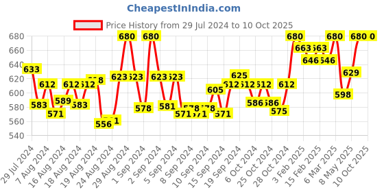 ajio.com clora creation plus Palazzos with Elasticated Waistband clora creation plus Price History Graph from 29 Jul 2024 to 9 Oct 2025