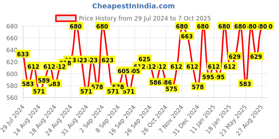 ajio.com clora creation plus Palazzos with Elasticated Waistband clora creation plus Price History Graph from 29 Jul 2024 to 7 Oct 2025