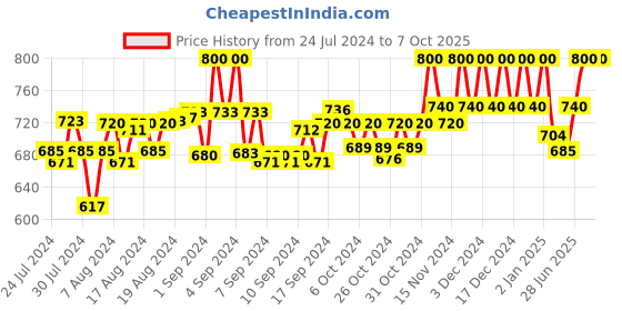 ajio.com clora creation plus Patiala Salwar with Drawstring clora creation plus Price History Graph from 24 Jul 2024 to 7 Oct 2025