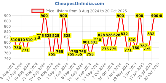 ajio.com clora creation plus Polka-Dot Print Flared Sharara with Drawstring Waist clora creation plus Price History Graph from 8 Aug 2024 to 20 Oct 2025