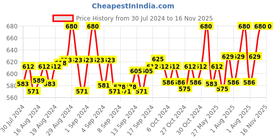 ajio.com clora creation plus Rayon Palazzos with Elasticated Waist clora creation plus Price History Graph from 30 Jul 2024 to 16 Nov 2025