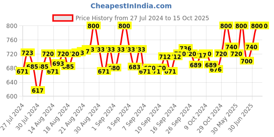 ajio.com clora creation plus Salwar with Drawstring Waist clora creation plus Price History Graph from 27 Jul 2024 to 15 Oct 2025