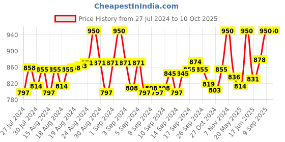 ajio.com clora creation plus Salwar with Drawstring Waist clora creation plus Price History Graph from 27 Jul 2024 to 9 Oct 2025