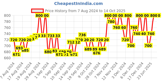ajio.com clora creation plus Salwar with Drawstring Waist clora creation plus Price History Graph from 7 Aug 2024 to 14 Oct 2025