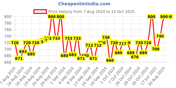 ajio.com clora creation plus Salwar with Drawstring Waist clora creation plus Price History Graph from 7 Aug 2024 to 15 Oct 2025