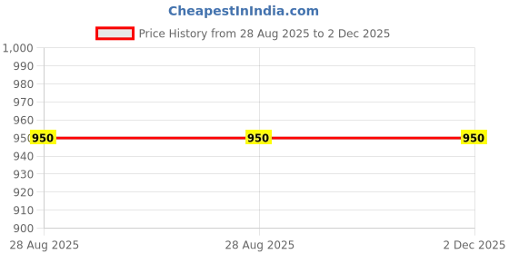 ajio.com clora creation plus Salwar with Drawstring Waist clora creation plus Price History Graph from 28 Aug 2025 to 2 Dec 2025