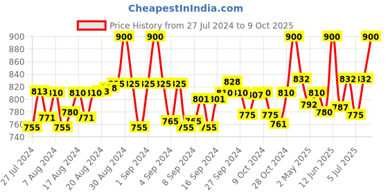 ajio.com clora creation plus Shararas with Elasticated Drawstring Waist clora creation plus Price History Graph from 27 Jul 2024 to 9 Oct 2025