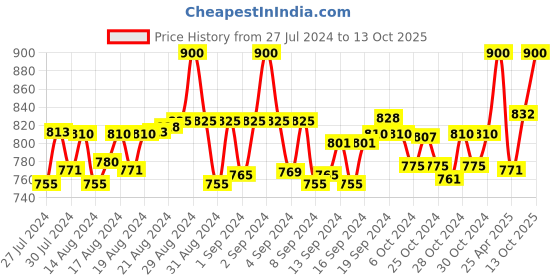 ajio.com clora creation plus Shararas with Elasticated Drawstring Waist clora creation plus Price History Graph from 27 Jul 2024 to 13 Oct 2025