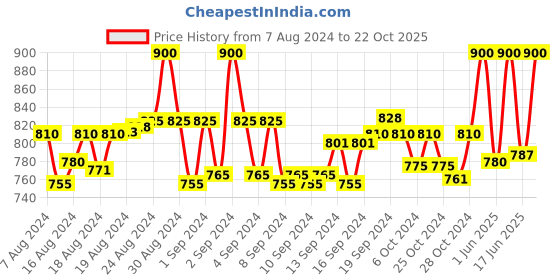ajio.com clora creation plus Shararas with Elasticated Drawstring Waist clora creation plus Price History Graph from 7 Aug 2024 to 22 Oct 2025