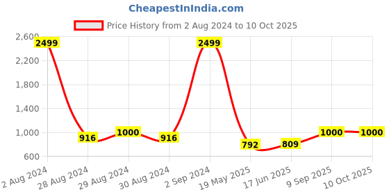 ajio.com clora creation plus Striped Dhoti Salwar with Elasticated Waist clora creation plus Price History Graph from 2 Aug 2024 to 10 Oct 2025