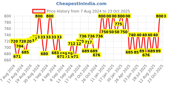 ajio.com clora creation plus Women Ankle-Length Leggings with Elasticated Waist clora creation plus Price History Graph from 7 Aug 2024 to 23 Oct 2025