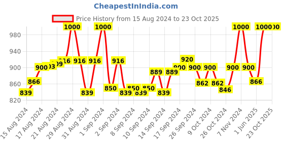 ajio.com clora creation plus women Elasticated Waist Salwars clora creation plus Price History Graph from 15 Aug 2024 to 22 Oct 2025
