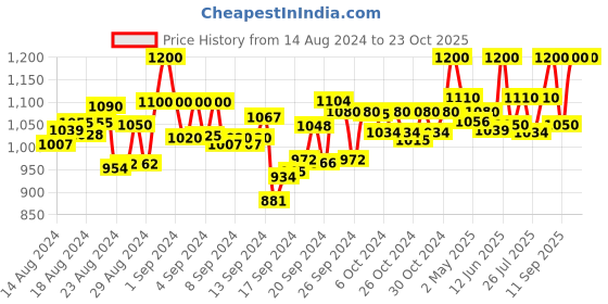 ajio.com clora creation plus Women Flared Palazzo with Elasticated Waist clora creation plus Price History Graph from 14 Aug 2024 to 22 Oct 2025