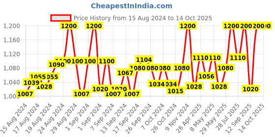 ajio.com clora creation plus Women Flared Palazzo with Elasticated Waist clora creation plus Price History Graph from 15 Aug 2024 to 13 Oct 2025
