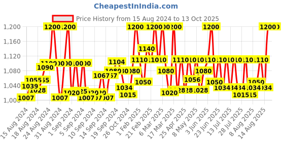 ajio.com clora creation plus Women Flared Palazzo with Elasticated Waist clora creation plus Price History Graph from 15 Aug 2024 to 13 Oct 2025