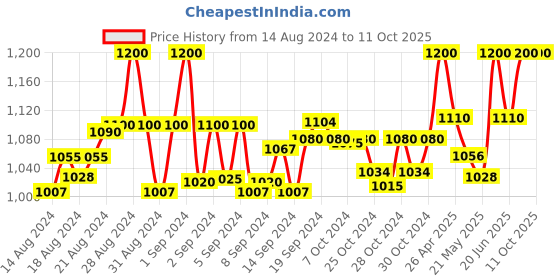 ajio.com clora creation plus Women Flared Palazzo with Elasticated Waist clora creation plus Price History Graph from 14 Aug 2024 to 10 Oct 2025